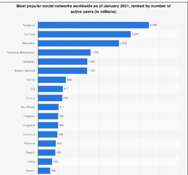 Figure 2. Most Popularly Use Social Media World Wide in 2020-Source: statista.com     