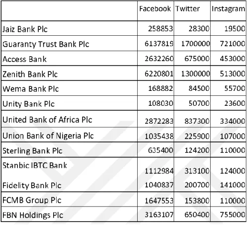 declaration and reports of the monetary group in Nigeria for 2020. Table 1 displays  the number of followers of financial institutes