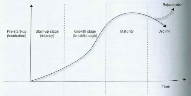 Figure 10: Stages of Entrepreneurship (Nieman, et. Al., 2003). 
