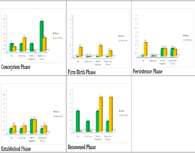 Figure 23: Government Policies That Enhance Entrepreneurship Phases in Nigeria  and South Africa (Olawale & Garwe, 2010)