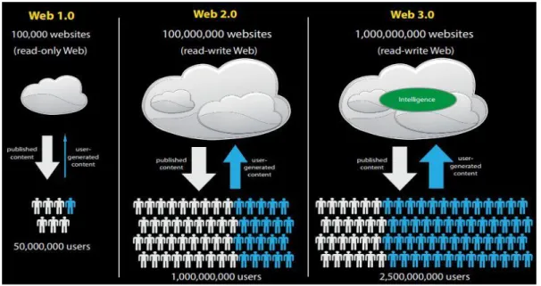 Şekil 8. Web 1.0, web 2.0, web 3.0 nedir? 