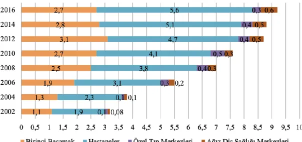 Şekil 14. Türkiye’de yıllara göre kişi başına sağlık kuruluşlarına müracaat sayısı 