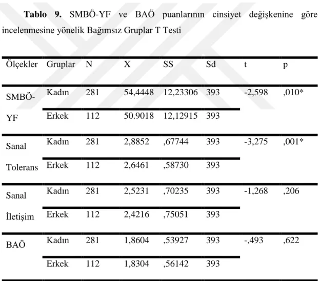 Tablo  9.  SMBÖ-YF  ve  BAÖ  puanlarının  cinsiyet  değişkenine  göre  incelenmesine yönelik Bağımsız Gruplar T Testi 