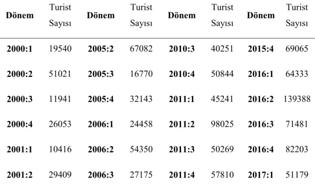Tablo 1. Araştırma Veri Seti  