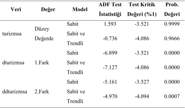 Tablo 2. ADF Birim Kök Test Sonuçları 