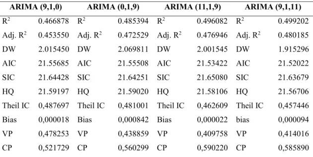 Tablo 3. ARIMA Model Bulguları 