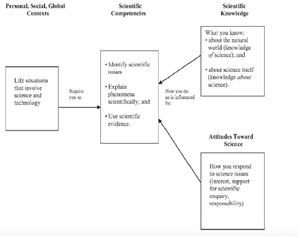 Figure 1.1 The components of scientific literacy in PISA 2006 [6] 