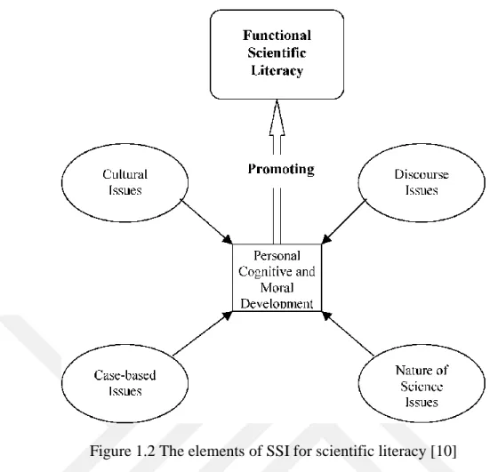 Figure 1.2 The elements of SSI for scientific literacy [10] 