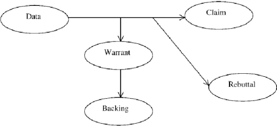 Figure 1.3 Toulmin’s argument pattern [17] 