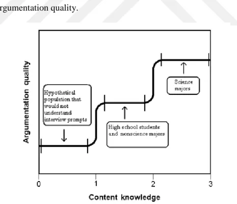 Figure 1.4 Threshold model of content knowledge transfer for socioscientific  argumentation [18] 