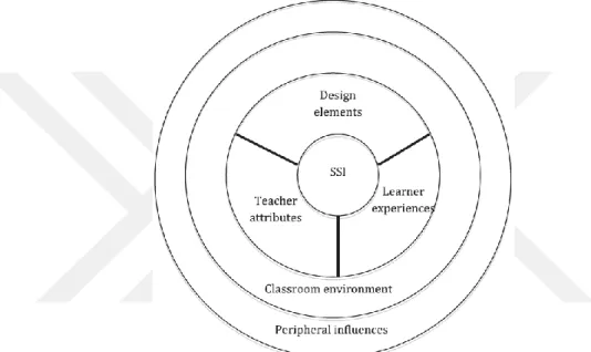 Figure 2.1 Representation of SSI based instruction model developed by Presley et al. in  2013 [27] 