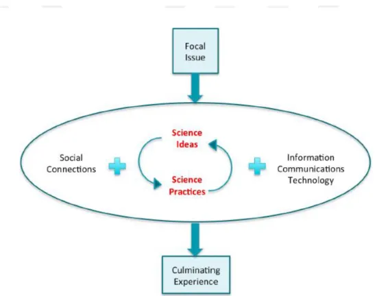 Figure 2.2 Representation of the SSI unit design by Friedrichsen, Sadler, Graham &amp; 