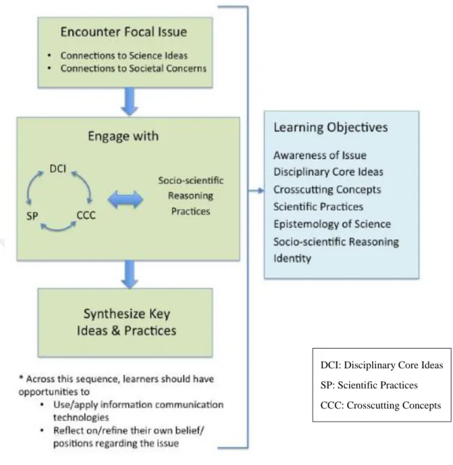 Figure 2.3 Representation of the current SSI teaching and learning model by Sadler,  Foulk, and Friedrichsen in 2017 [25] 