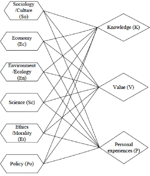 Figure 2.6 Combination of the subject areas and aspects of SEE-SEP model [33] 