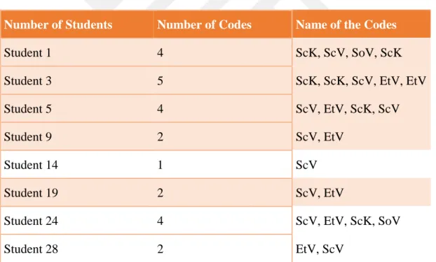 Table 4.2 Examples from the number and name of codes that some students generated  in their written arguments 