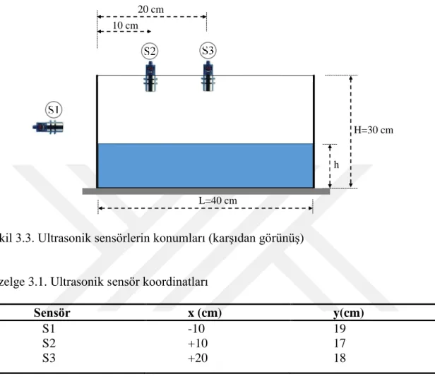 Şekil 3.3. Ultrasonik sensörlerin konumları (karşıdan görünüş)  Çizelge 3.1. Ultrasonik sensör koordinatları 