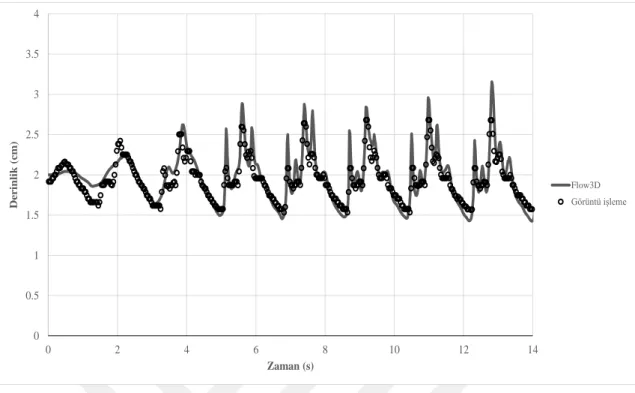Şekil 4.14. h=2 cm ve f= 0,55 hertz için su seviyelerinin görüntü işleme ve nümerik  sonuçlarla karşılaştırılması (Sensör2 noktası) 