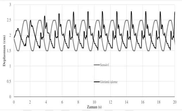 Şekil 4.26. h=2 cm ve f= 0,55 hertz için tank hareketi ve su seviyesi değişiminin   karşılaştırılması (Sensör2 noktası) 