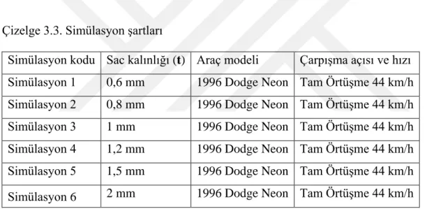 Çizelge 3.3. Simülasyon şartları 