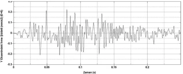 Şekil 4.3. Simülasyon 1 t=0,6 mm’ye ait Y eksenindeki ivme – zaman grafiği 