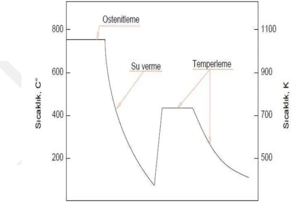 Şekil  1.3 Çeliğin tipik ısıl işlemleri: Östenitleme, su verme, temperleme   (Groover, 2016)