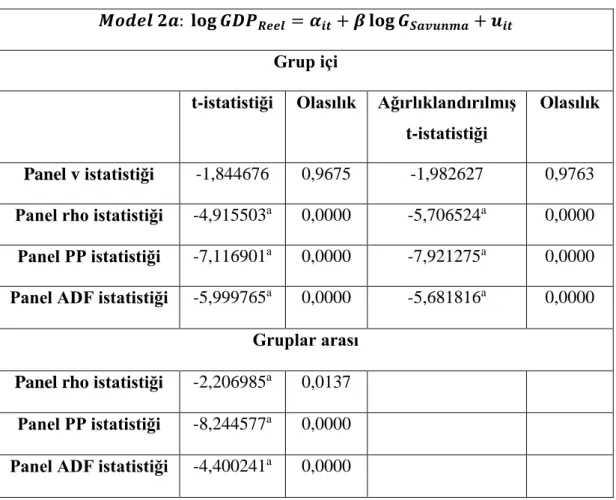 Tablo 8: Model 2- Pedroni Eşbütünleşme Test Sonuçları 
