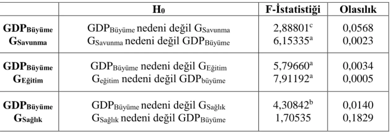 Tablo 9: Model 1 için Panel Pairwise Granger Nedensellik Testi Sonuçları  H 0  F-İstatistiği  Olasılık  GDP Büyüme 