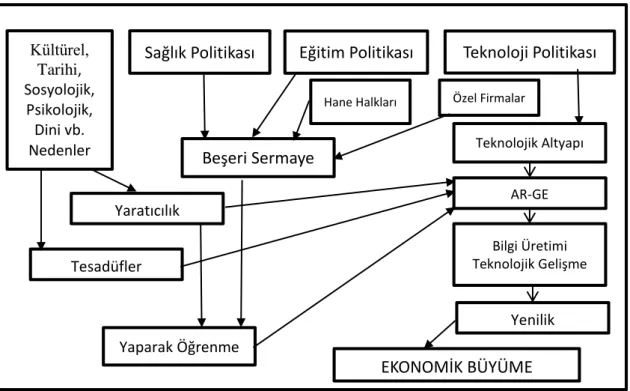 Tablo 1: İçsel Büyüme Belirleyicileri  