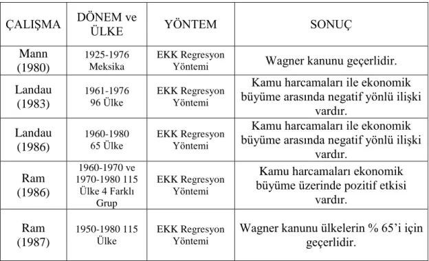 Tablo 3: Konu ile İlgili Yabancı Literatür  ÇALIŞMA  DÖNEM ve 