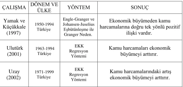 Tablo 4: Konu ile İlgili Yerli Literatür  ÇALIŞMA  DÖNEM VE 