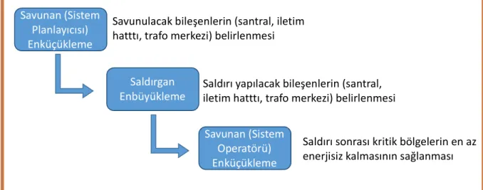 Şekil 5.3. Savunan (Defender - Sistem Planlayıcısı) – Saldırgan (Attacker) – Savunan  (Defender - Sistem Operatörü) Modeli 