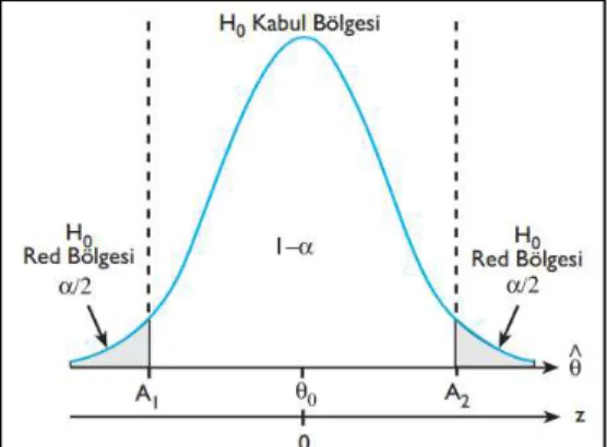 Şekil 4.3. İki yönlü testlerde ret bölgeleri. (Özmen vd. 2013) 