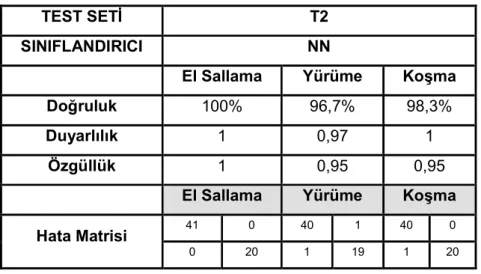 Çizelge 10: 1:1 testi T2 veri seti için NN ile ortak poz ekleme başarımları 