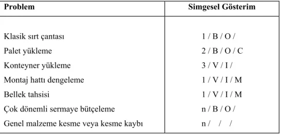 Çizelge 2.1.  Uygulamada karşılaşılan bazı kesme problemlerinin simgesel gösterimi  (Sevük, 1996)