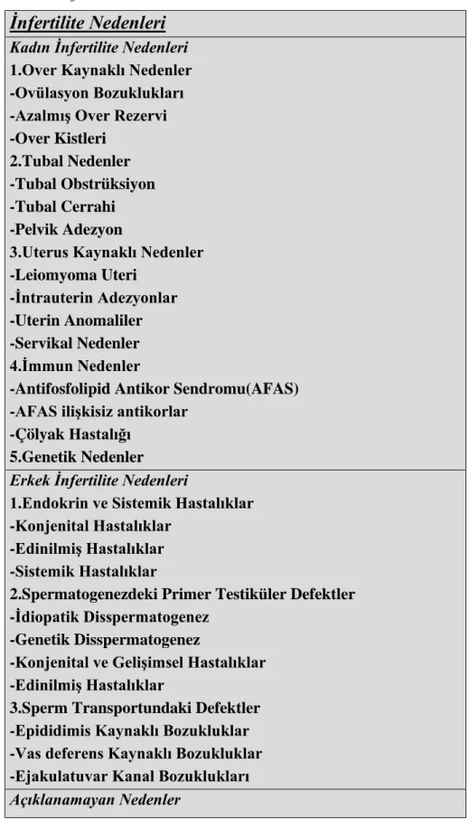 Tablo 1. İnfertilite nedenleri 
