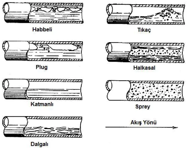 Şekil 3.1 Yatay boruda iki fazlı akış formları (John,2004) 