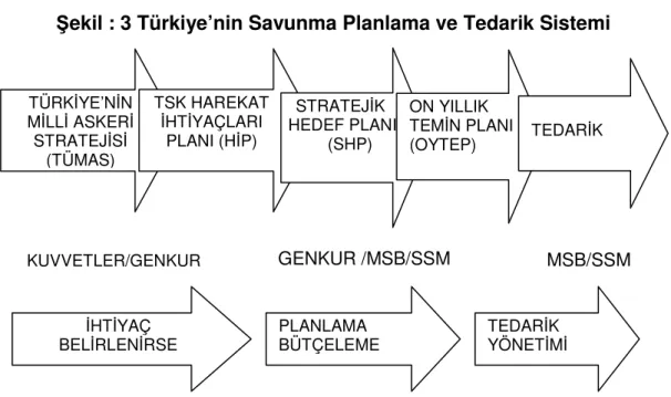 Şekil : 3 Türkiye’nin Savunma Planlama ve Tedarik Sistemi 