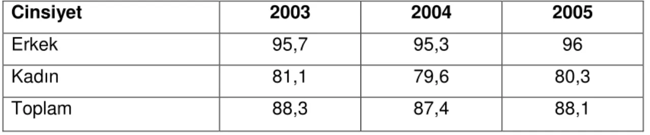 Tablo :12  Türkiye’deki Yetişkin Okuryazarlık Oranları (%) (2003-2005)     
