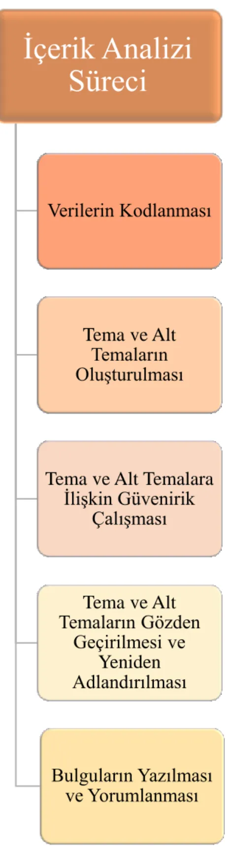 ġekil 2.1. Veri Analiz Süreci 