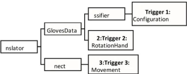Fig. 3. Sign to Text translator structure and triggers 