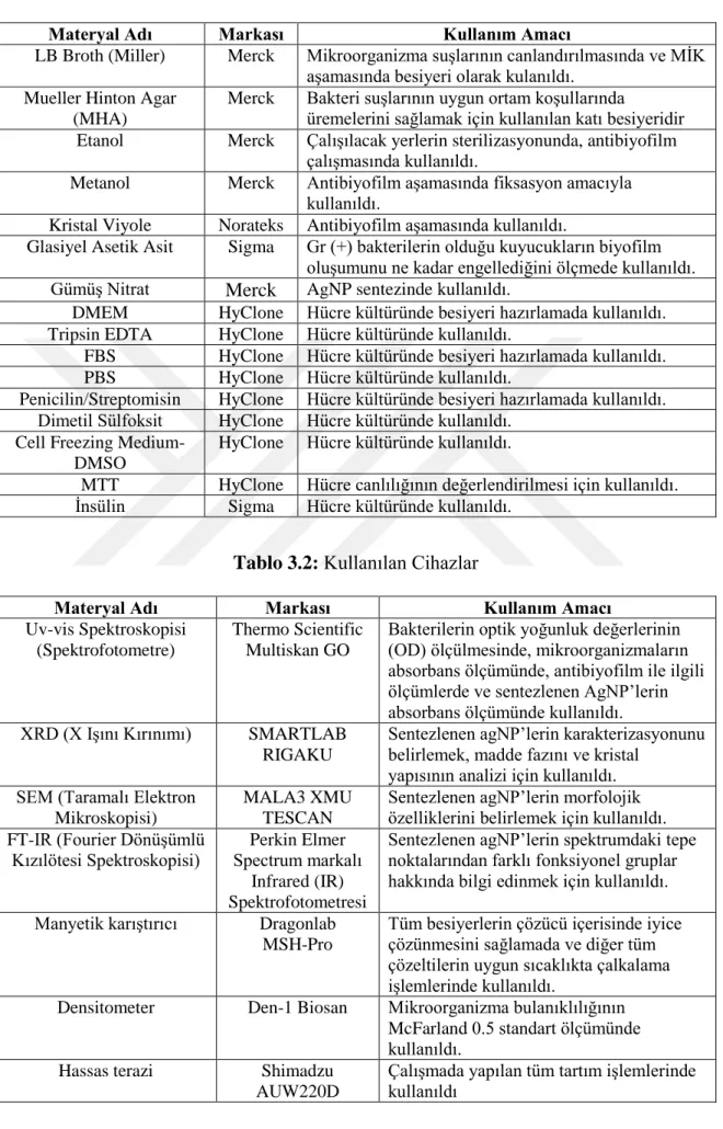Tablo 3.1: Kullanılan Sarf Malzemeler 