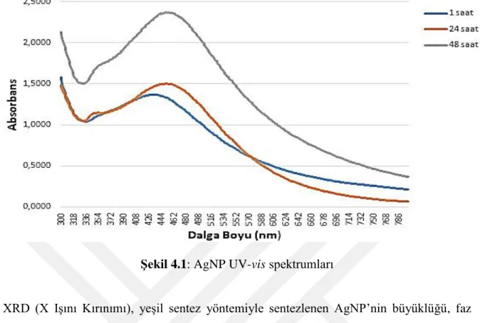 Şekil 4.1: AgNP UV-vis spektrumları 