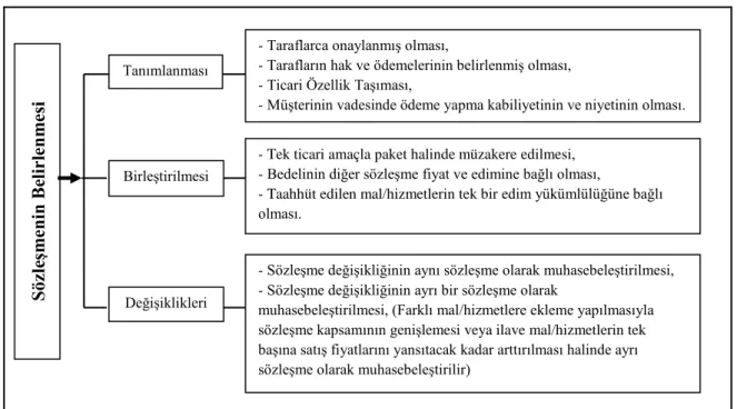 Şekil 3: Sözleşmenin Belirlenmesi 
