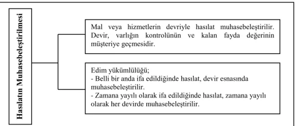 Şekil 8: TFRS 15: Hasılatın Muhasebeleştirilmesi 