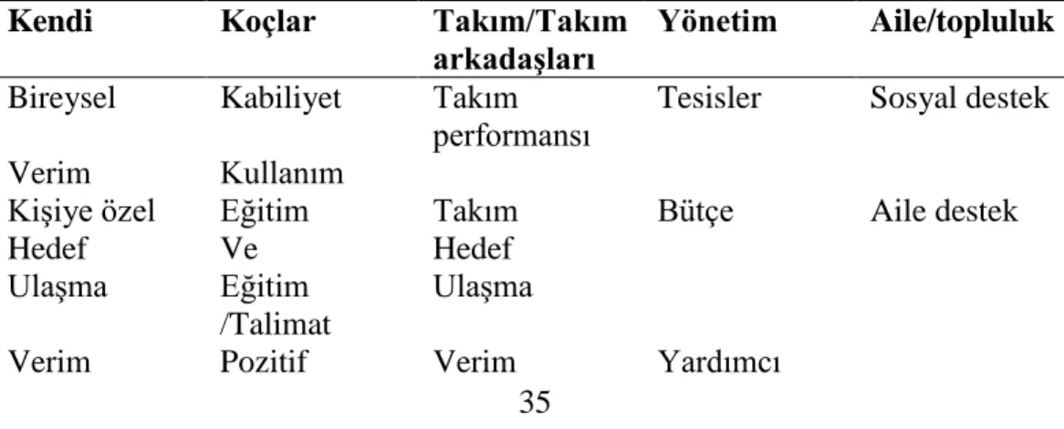 Tablo 1.               y            ş      (R      ve Chelladurai, 1998) 