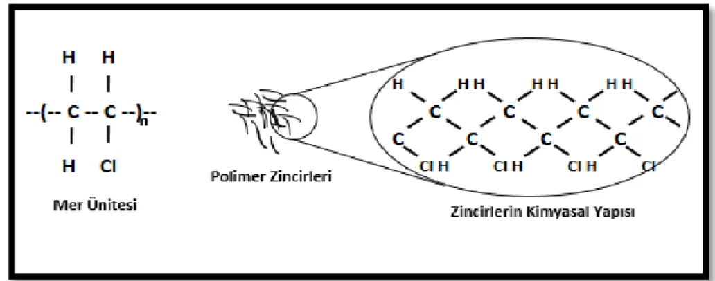 Şekil  3.2’de  Vinil  klorid  mer  ünitesi  ve  PVC  polimer  zincirinin  kimyasal  yapısı  görülmektedir