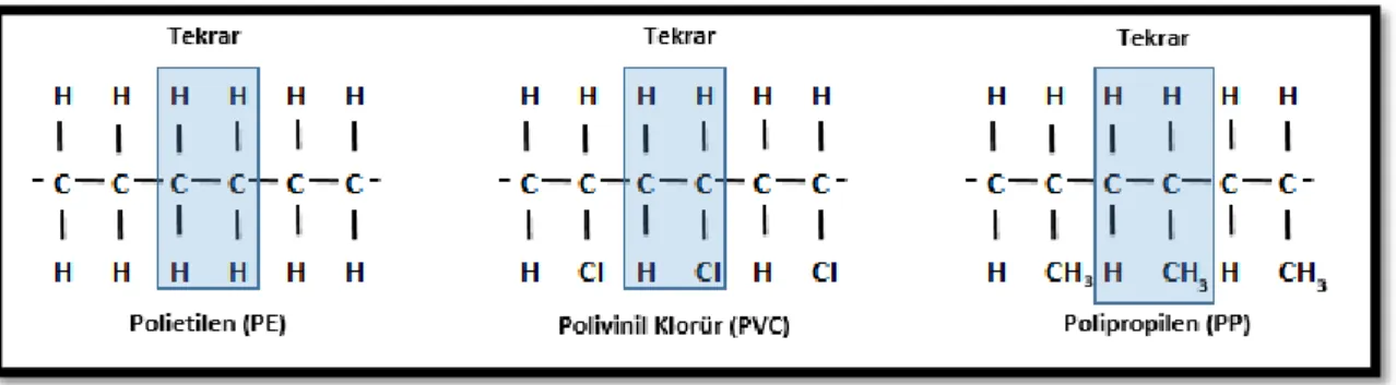 Şekil 3.3: PE, PVC ve PP Polimerlerin zincir yapıları ve Mer üniteleri. 