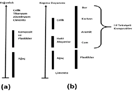 Şekil 4.2: Kompozitler ve diğer bazı maddelerin karşılaştırmalı (a) yoğunluk ve (b) kopma                      dayanımları (Saçak, 2012)