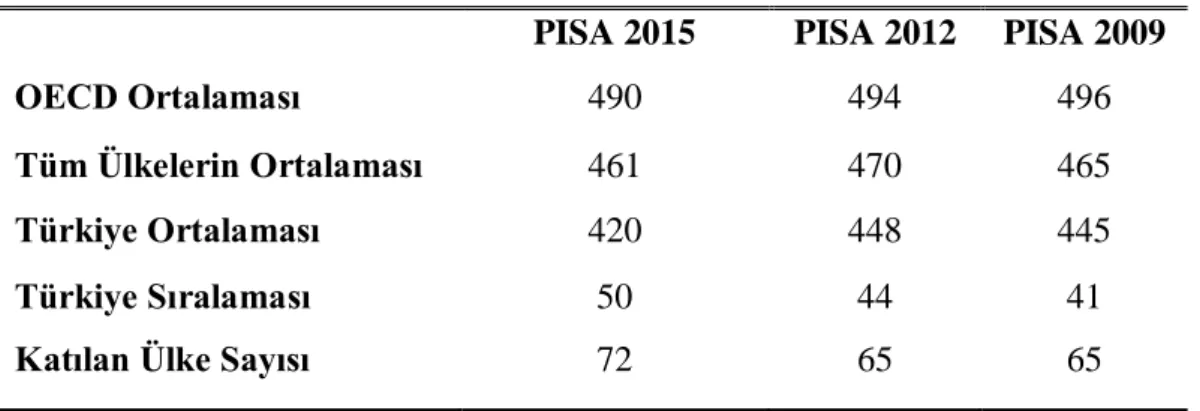 Tablo 2.1: PISA 2015 Ulusal Raporu’na göre MOY  