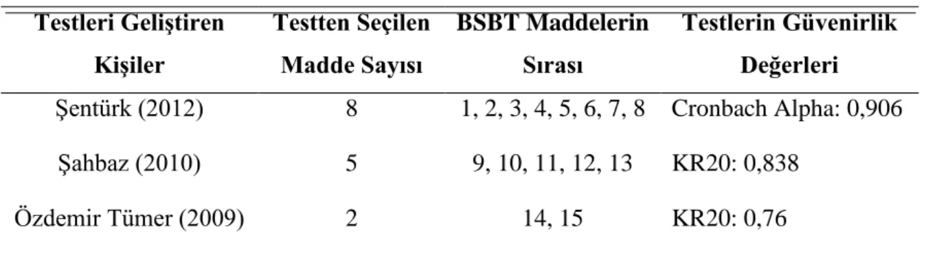 Tablo 3.3: BSBT’nin Hedeflediği Beceriler 